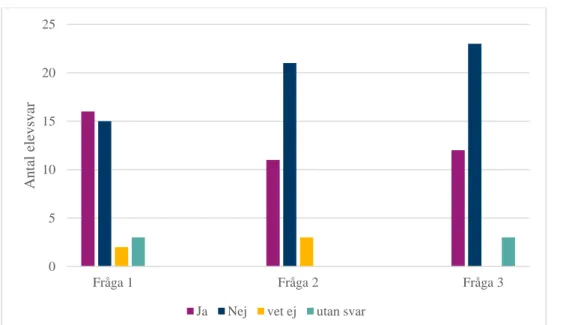 Figur 9. Fråga 1. Finns det någonting du har lärt dig i arbetet med djuren? I så fall vad har du lärt 