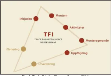 Fig. 3: Trade Fair Intelligence (Jansson, 2004)