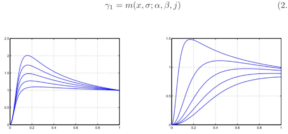 Figure 2.4. Plot of m(x, σ; α, β, j) as a function of x in the interval [0,1], β = 2 and j