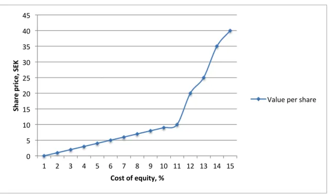 Figure 3.1 – Growth rate approaching the cost of equity 