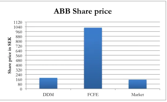 Figure 4.1 – ABB Share price 