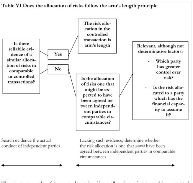 Table VI Does the allocation of risks follow the arm’s length principle 