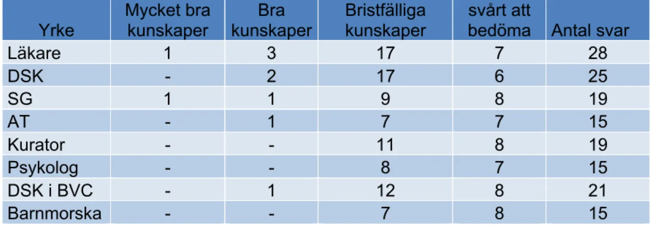 Tabell 2 visar hur deltagarna upplevde kunskapsnivån av NF1 hos åtta olika  yrkesgrupper i primärvården