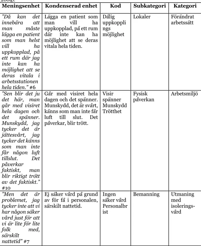 Tabell 2. Analysschema med exempel på analysprocessen utifrån Graneheim och Lundman  (2004)