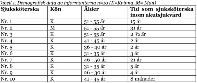 Tabell 1. Demografisk data av informanterna n=10 (K=Kvinna, M= Man)  Sjuksköterska 