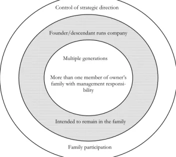 Figure 2.1 The family Business Universe (Astrachan &amp; Shanker, 2003). 