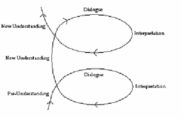 Figure 3.1 The hermeneutic spiral (Eriksson &amp; Wiedersheim-Paul, 2001). 