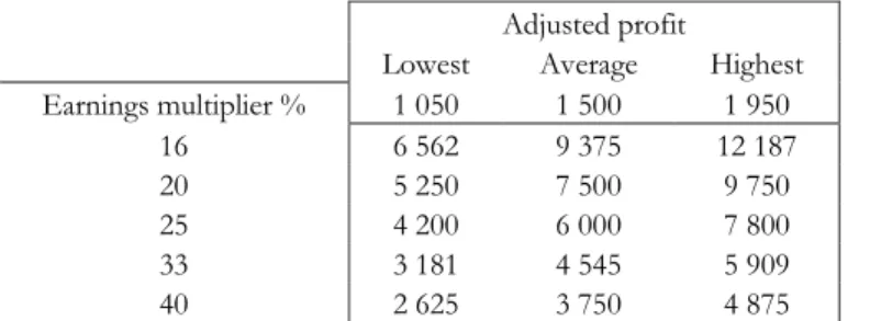 Table 4.14 Valuation determined on an earnings basis with an estimated profit for FB 3