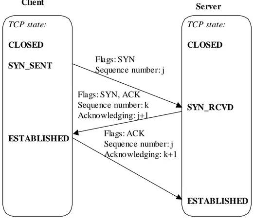 Figure 2-3 – TCP three-way handshake 