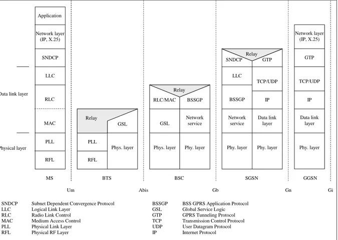 Figure 3-5 – GPRS protocol architecture [1] 