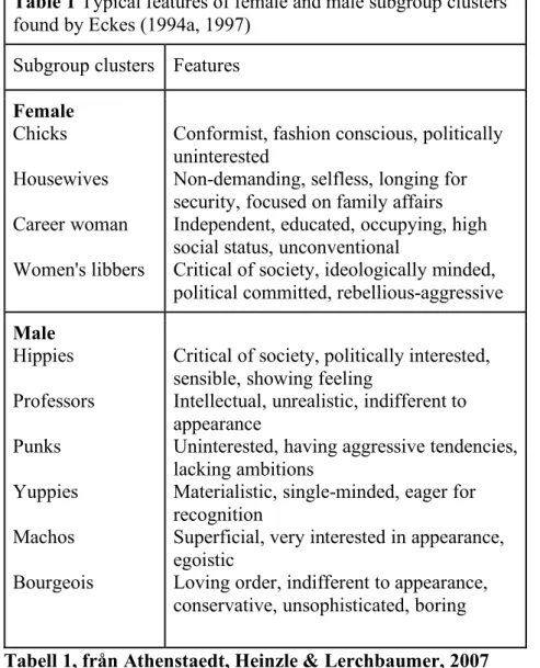 Table 1 Typical features of female and male subgroup clusters  found by Eckes (1994a, 1997) 