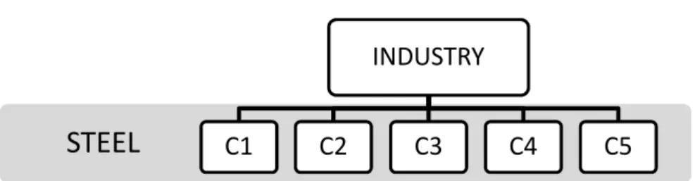 Figure 4.1 Composition of INDUSTRY and it’s Swedish subsidiaries. 
