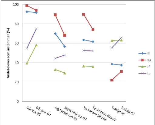 Figur  8.2.  Andelen  flickor  och  pojkar  i  olika  prestationsgrupper  som  instämmer i påståendena om fysik 1995 och 2007