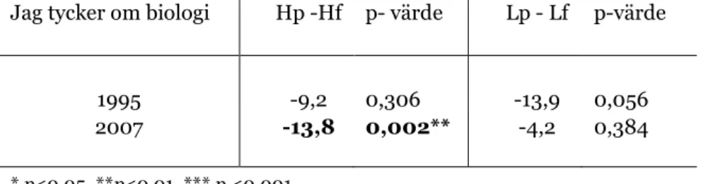 Tabell  8.1.  Skillnader  i  svarsfrekvens  för  kategorin  instämmer  samt  p-värden  för  grupperna högpresterande pojkar och flickor (Hp-Hf) och lågpresterande pojkar och  flickor (Lp-Lf) för påståendet ”Det brukar gå bra för mig i biologi”