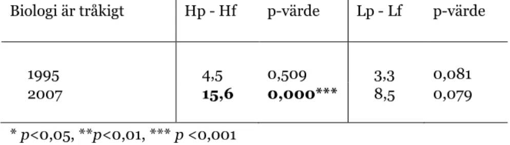Tabell  8.4.  Skillnader  i  svarsfrekvens  för  kategorin  instämmer  samt  p-värden  för  grupperna högpresterande pojkar och flickor (Hp-Hf) och lågpresterande pojkar och  flickor (Lp-Lf) för påståendet ”Biologi är tråkigt”