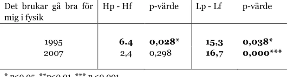 Tabell  8.5.  Skillnader  i  svarsfrekvens  för  kategorin  instämmer  samt  p-värden  för  grupperna högpresterande pojkar och flickor (Hp-Hf) och lågpresterande pojkar och  flickor (Lp-Lf) för påståendet ”Det brukar gå bra för mig fysik”
