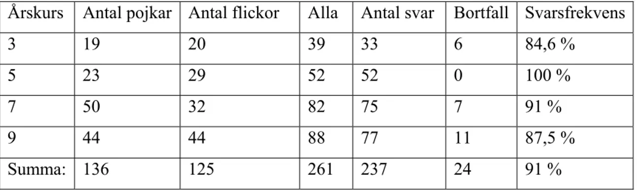 Tabell 1: Antal elever i olika årskurser som fått och svarat på enkäten. 