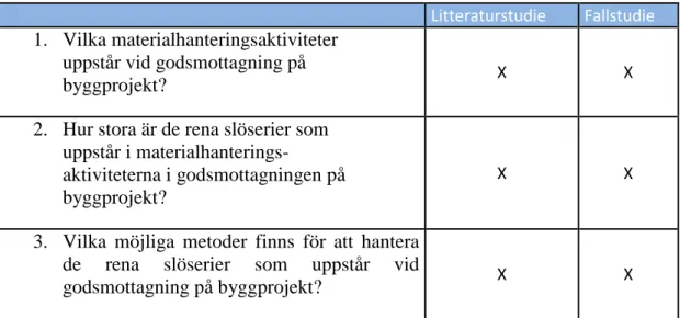 Tabell 1 - Koppling mellan frågeställningar och metod 