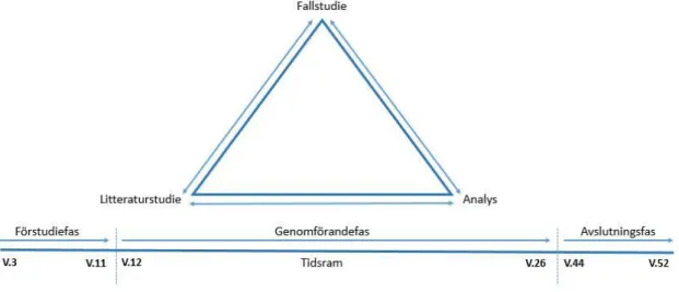 Figur 1 - Studiens arbetsprocesser uppdelat i faser 