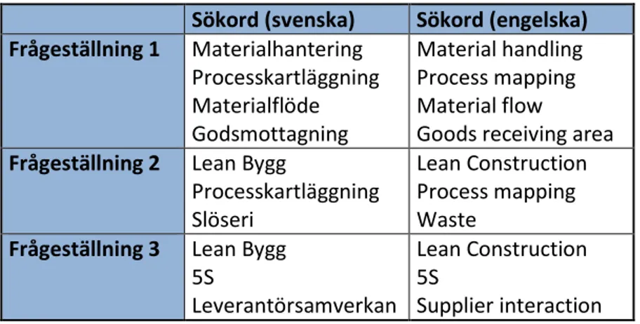 Tabell 3 nedan. De tre första observationerna syftade till att få en bättre uppfattning av  hur det  ser ut  på byggarbetsplatser  och framför  allt  de aktiviteter som  uppstår under  delprocessen  godsmottagning