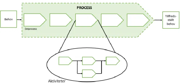 Figur 3 - Exempel på processkartläggning 