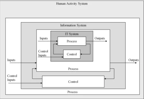 Figure 4.1: Systems Model (Beynon-Davies, 2002, p. 51) 