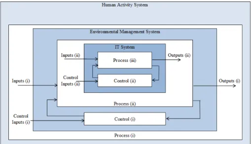 Figure 4.2: Systems Model of an EMS (adapted from Beynon-Davies, 2002) 