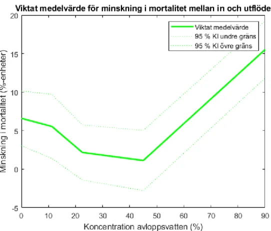 Figur 10. Grafen visar med ett viktat medelvärde med konfidensintervall hur minskningen i mortaliteten mellan in- och  utflöde beror av koncentrationen avloppsvatten i proverna