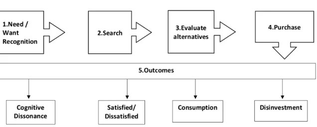 Figure A. A modified model of the decision-making process, adapted from Engel, Kollat and Blackwell (1978)