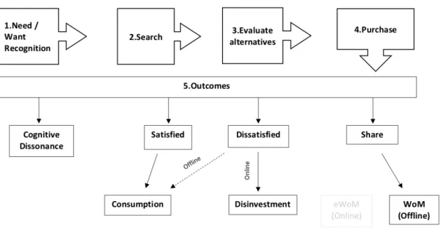 Figure B.  A revised model of the decision-making process derived from empirical findings of generation Y.