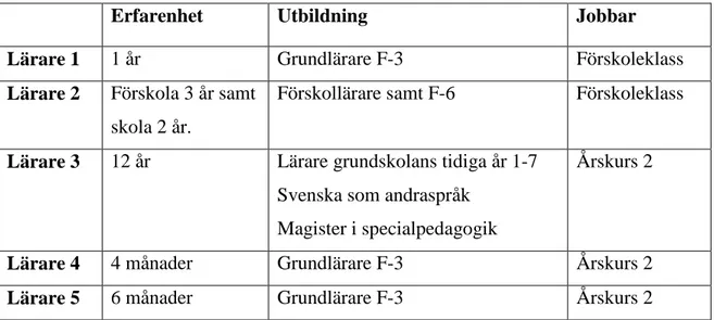 Tabell 1. Översikt av intervjuade lärare som medverkar i studien. 