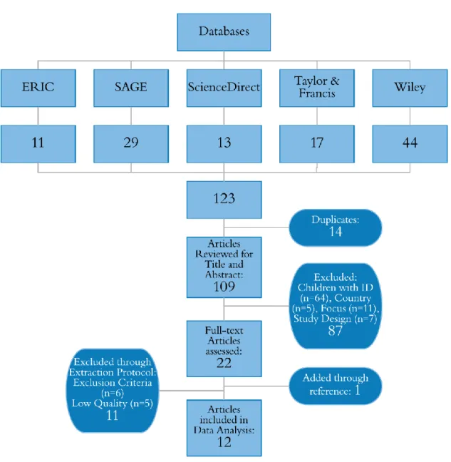 Figure 4.1 Flowchart of Selection Procedure (created by author) 