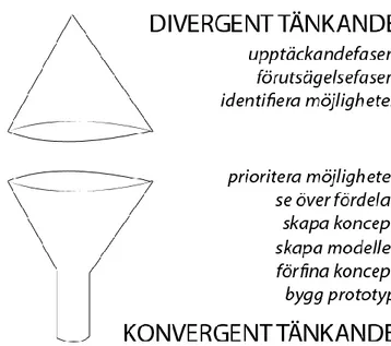 Figur  4.  Laurels  modell  över  divergent-  och  konvergent  tänkande  i  designprocessen  (Laurel, 2003:149)