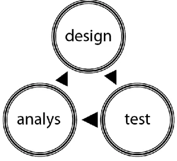 Figur  5.  Den  iterativa  designprocessens  mönster  över  hur  den  går  i  cykler  (Laurel,  2003:177)
