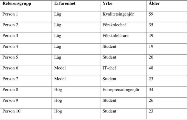 Tabell 3. Information om referensgruppen 