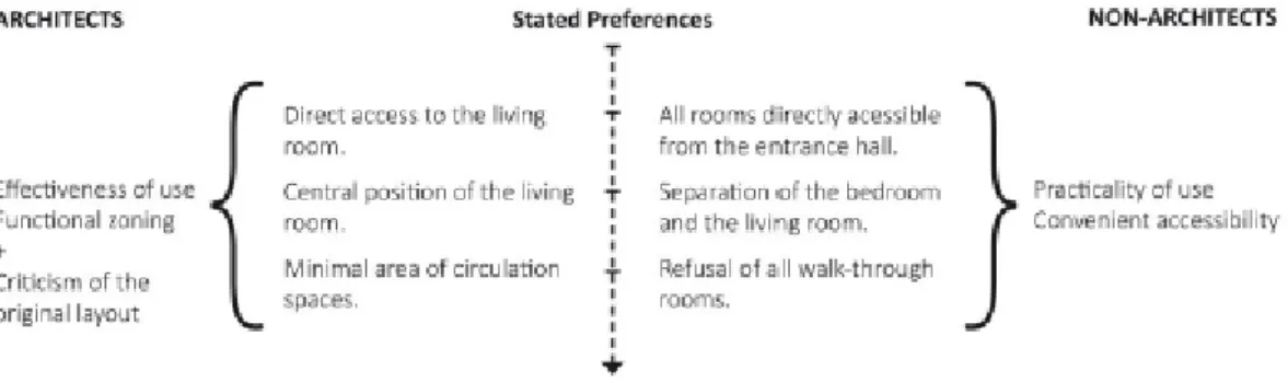 Figur 1. Arkitekters och icke-arkitekters preferenser (Boumóva &amp; Zdráhalová, 2016)  Vid planering av bostäder beaktar arkitekter fyra huvudsakliga egenskaper, axialitet,  rörelse, flexibilitet och zonering, för att planlösningar ska bli så tillgängliga