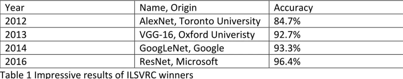Table 1 Impressive results of ILSVRC winners 