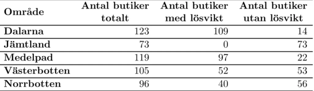 Tabell 7.1: Antal butiker i respektive omr˚ ade i norra Sverige Omr˚ ade Antal butiker
