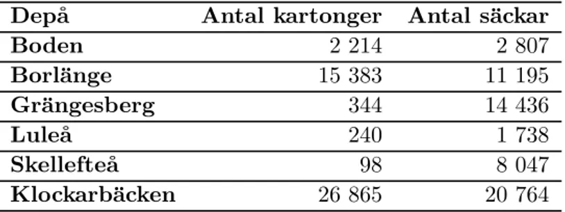 Tabell 7.4: Antal kartonger och s¨ackar per dep˚ a 2015 Dep˚a Antal kartonger Antal s¨ ackar