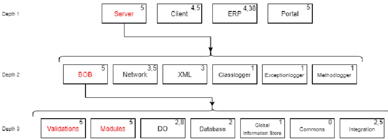 Figure 4: The test prioritization through the combined priority from the second iteration.