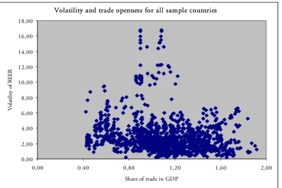 Figure 1 present the scatter plot of 12 months volatility of real effective exchange rate and  share of total trade in GDP for all sample countries