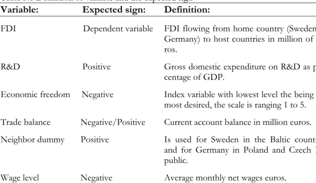 Table 3.1 Definition of variable and the expected sign  Variable:  Expected sign:  Definition: 