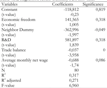 Table 4.3.2 Regression result: Germany FDI into CEE 