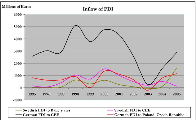Figure 1.1  Inflow of FDI  -10000100020003000400050006000 1995 1996 1997 1998 1999 2000 2001 2002 2003 2004 2005Millions of Euros
