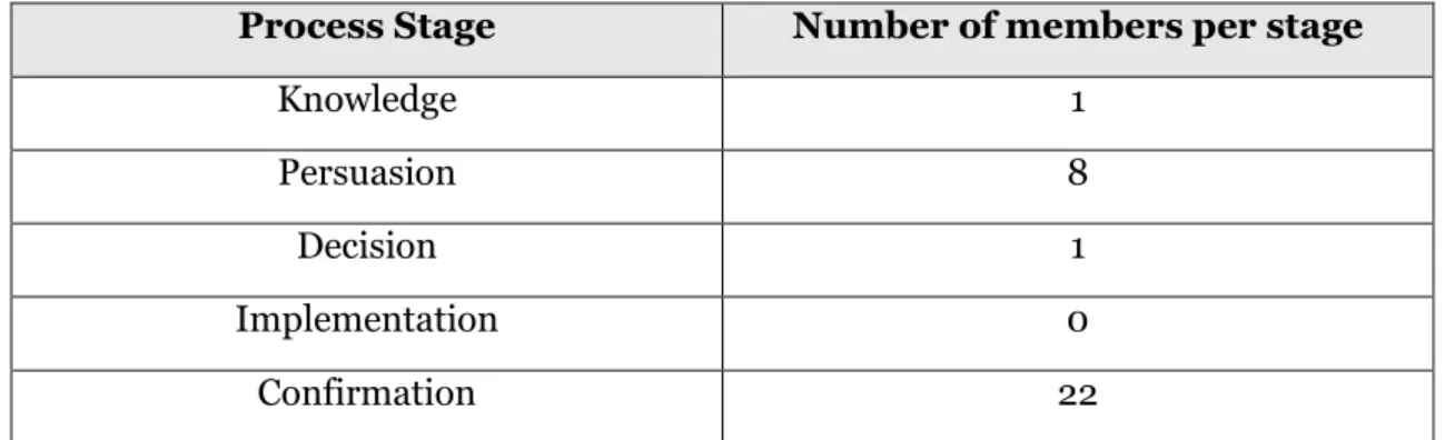 Table 2. Distribution of participants on the Innovation - Decision process model