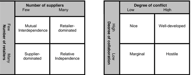 Figure 9: Market Structure and Retailer-Manufacture relationships, Hogarth-Scott &amp; 