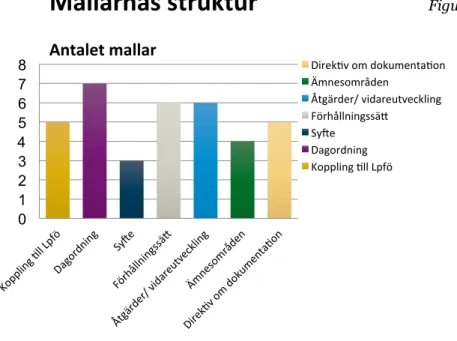 Figur 1. Mallarnas struktur, baserades på kodschemat för mallarnas struktur (se bilaga 1), där  olika rubriker och avsnitt i våra insamlade samtalsmallar noterades