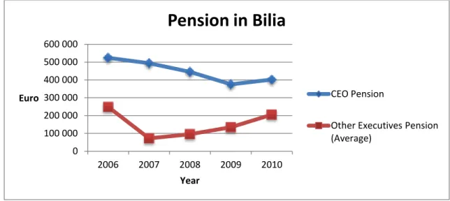 Figure 2 The development of pension benefits for CEO and executive directors in Bilia, 2006-2010 4 Note:  Year (Number of other executive directors) 