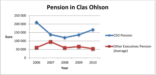 Figure  3  The  development  of  pension  benefits  for  CEO  and  executive  directors  in  Clas  Ohlson,  2006- 2006-2010 5