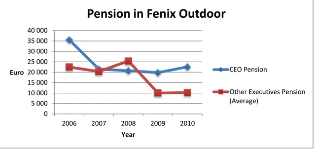 Figure  4  illustrates  that  the  highest  amount  of  CEO  pension  benefits  was  in  2006,  amounting  to  35 507  EUR